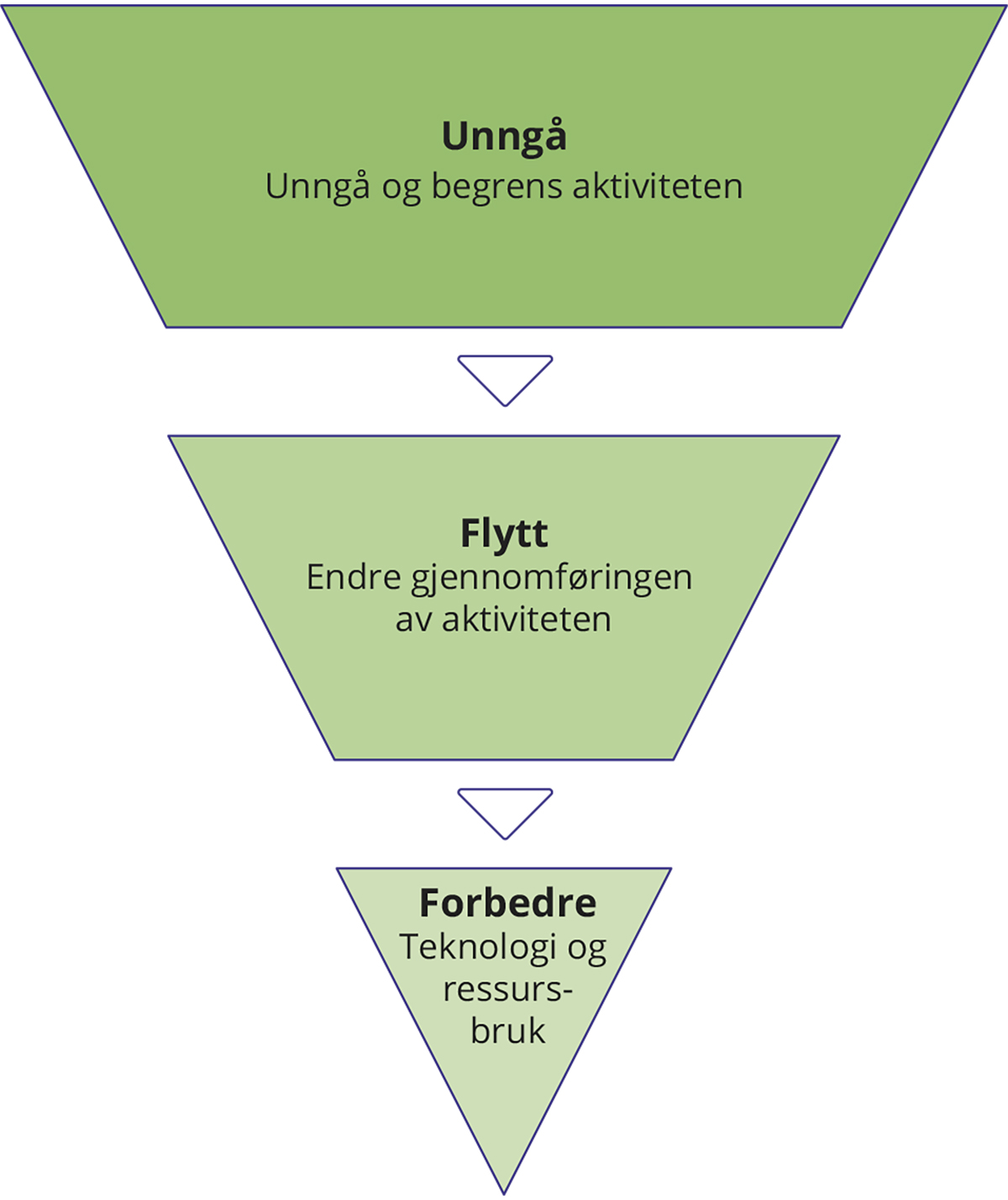 Figur 3.13 Rammeverket for tiltak – unngå, flytte, forbedre.