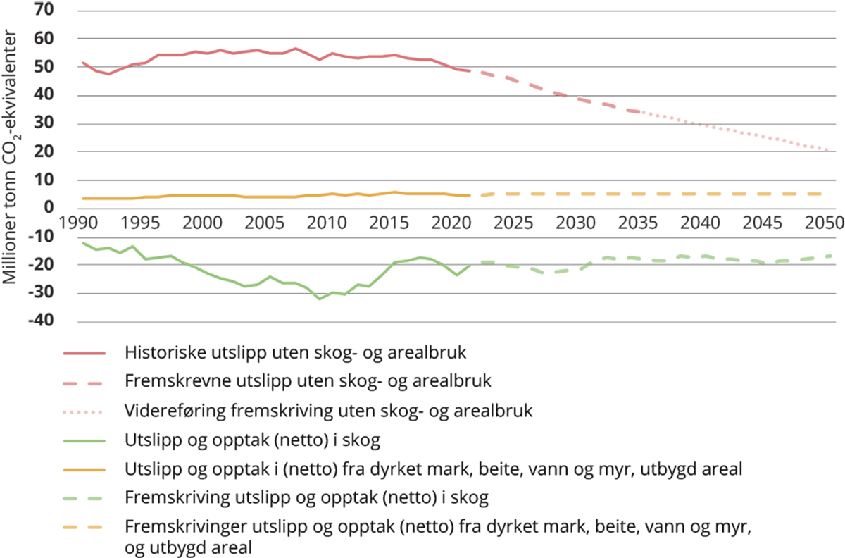 Figur 3.16 Historiske tall og fremskrivninger for norske utslipp, netto opptak (utslipp og opptak) i arealbrukskategorien skog, og netto utslipp (utslipp og opptak) i arealbrukskategoriene dyrket mark, beite, vann og myr, og utbygd areal.