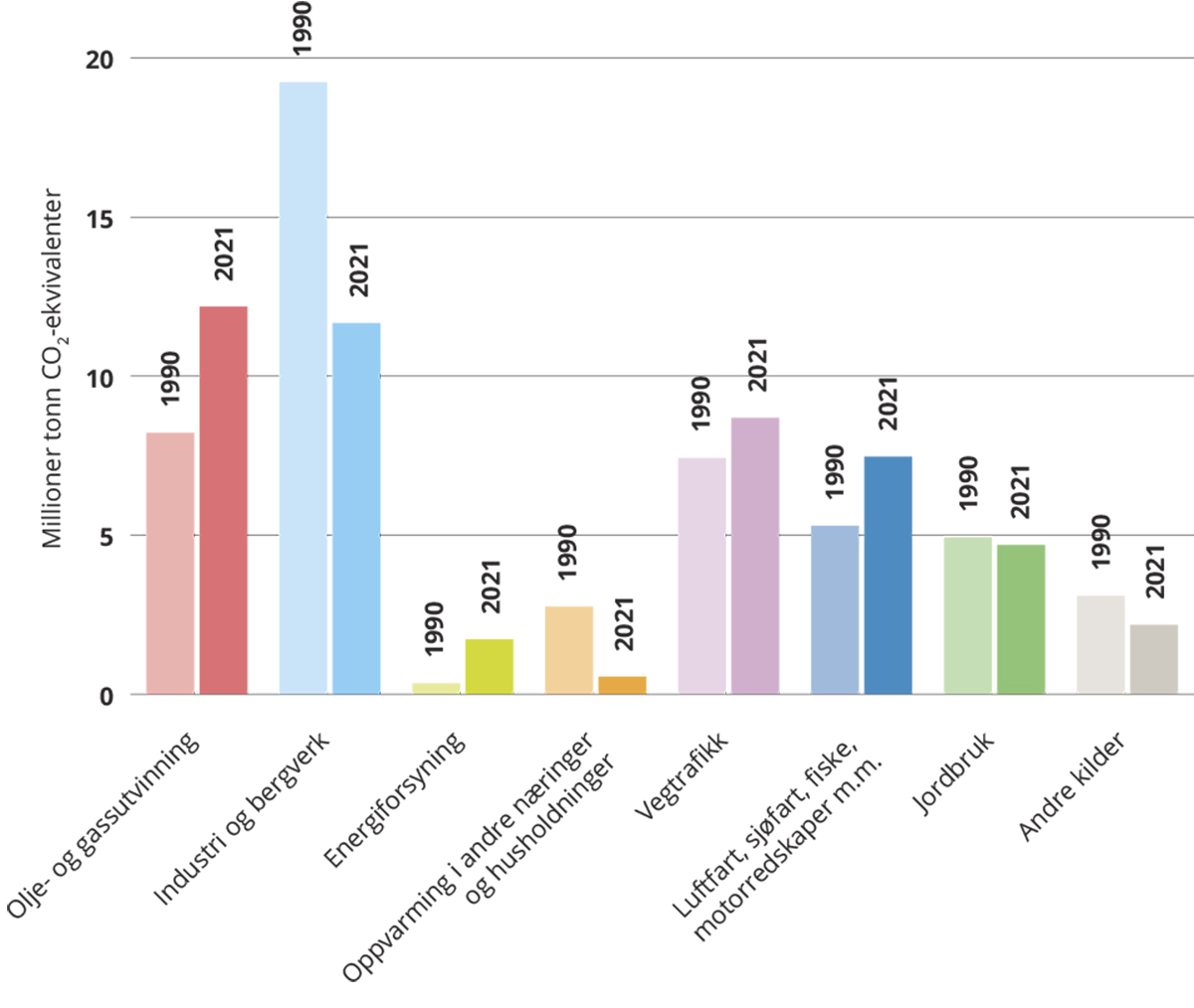 Figur 3.3 Utslipp i 1990 og 2021 for den enkelte sektor.