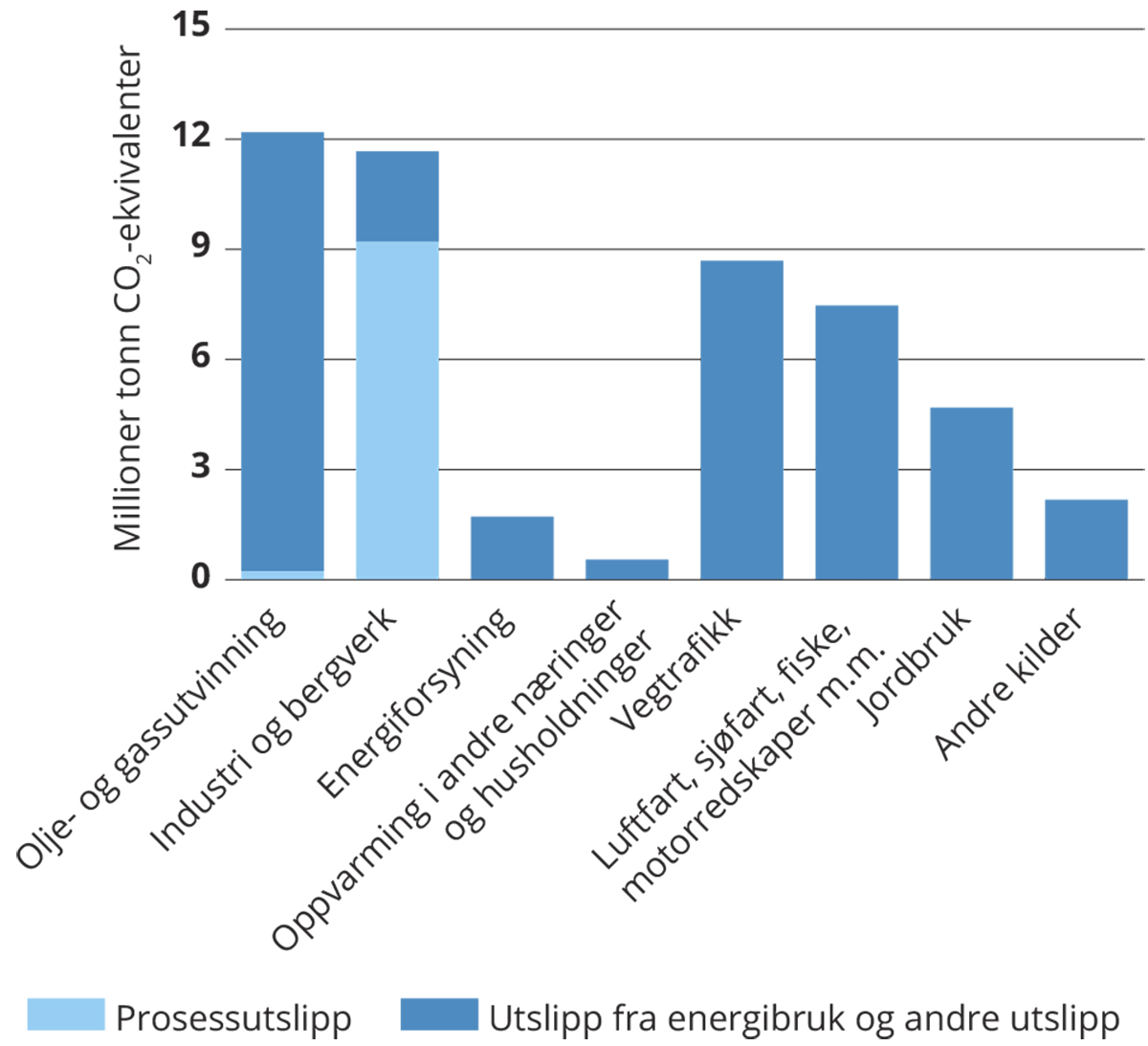 Figur 3.4 Fordeling mellom prosessutslipp og andre utslipp i den enkelte sektor.