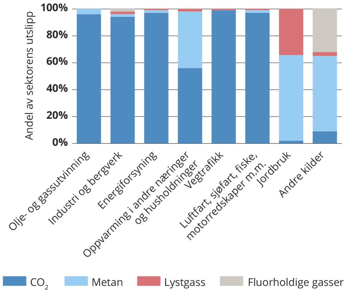 Figur 3.5 Fordeling mellom utslipp av CO2, metan (CH4), lystgass (N2O) og andre gasser i den enkelte sektor.