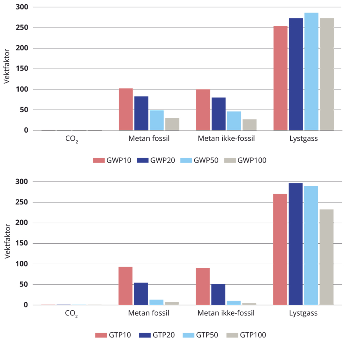 Figur 3.6 Vektfaktorer (GWP og GTP) for ulike tidshorisonter.