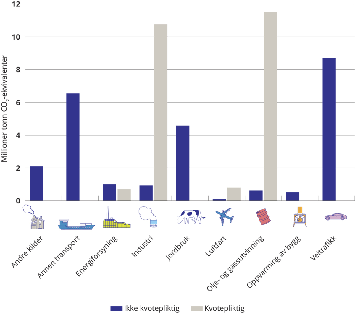 Figur 3.7 Fordeling norske kvotepliktige og ikke-kvotepliktige utslipp 2021.