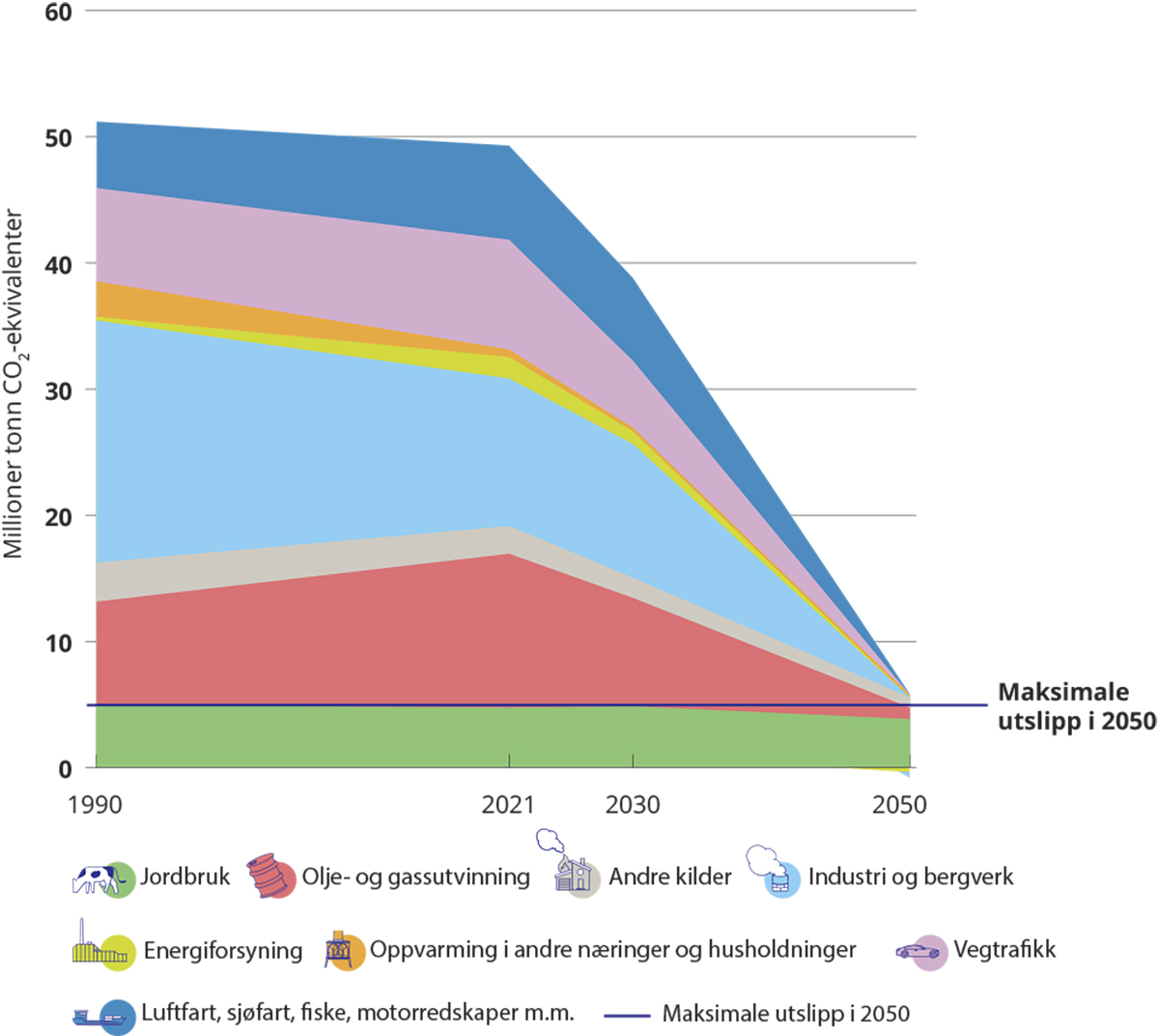 Figur 3.9 Historiske utslipp i 1990 og 2021, fremskrivningen for 2030 og den tekniske analysen for 2050.