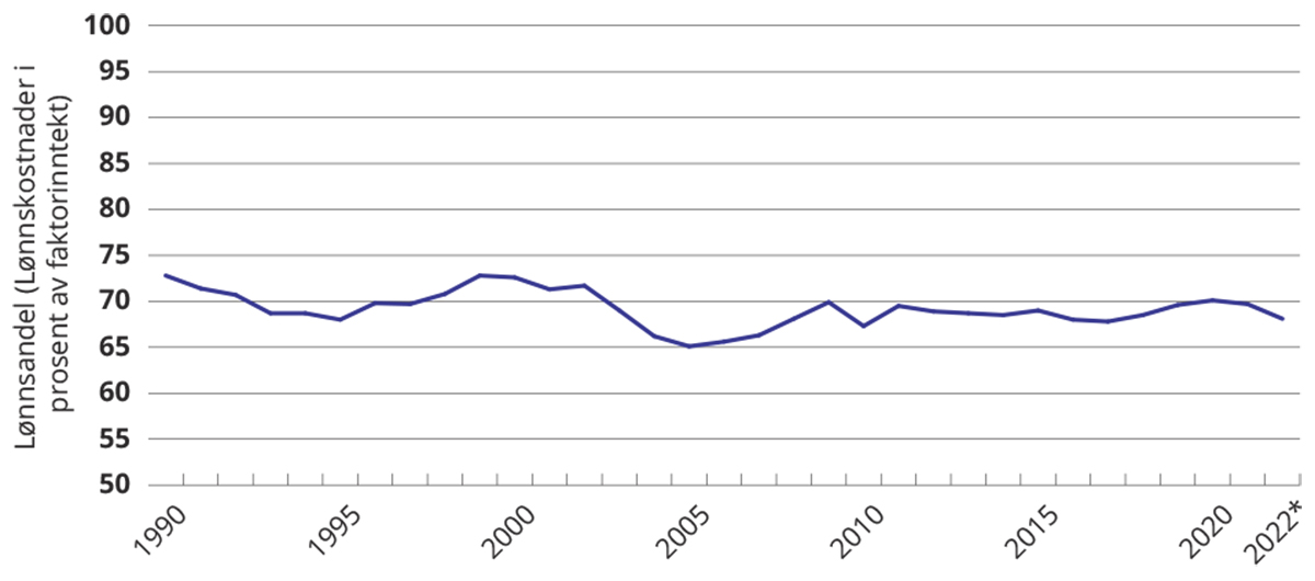 Figur 4.1 Lønnsandel (Lønnskostnader i prosent av faktorinntekt for markedsrettet virksomhet i Fastlands-Norge. Prosent).