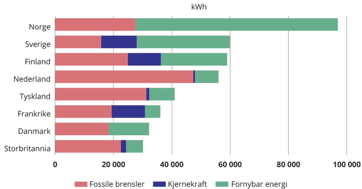 Figur 5.1 Energibruk per innbygger fordelt på fossil energi, kjernekraft og fornybar energi i 2022.
