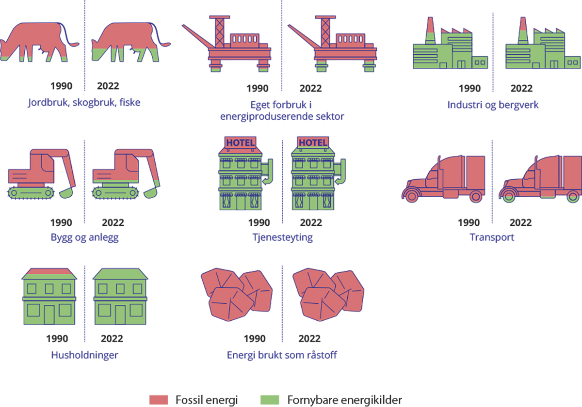 Figur 5.2 Forbruk av energi fordelt på sektorer i 1990 og 2022.