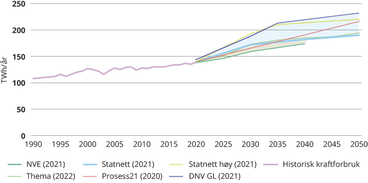 Figur 5.4 Utfallsrom for fremskrivninger av kraftforbruk i 2030, 2040 og 2050, TWh/år.