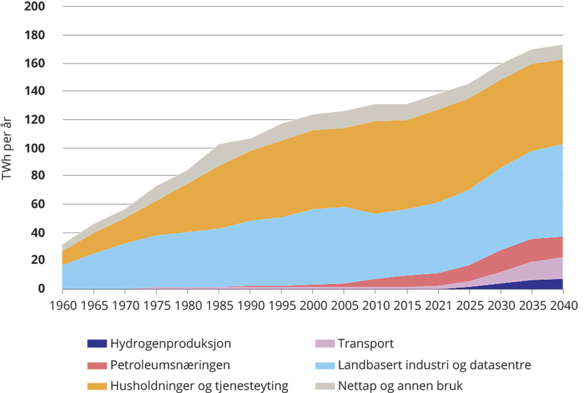Figur 5.5 Historisk utvikling og NVEs vurdering av kraftetterspørsel mot 2040 fordelt på kilder.