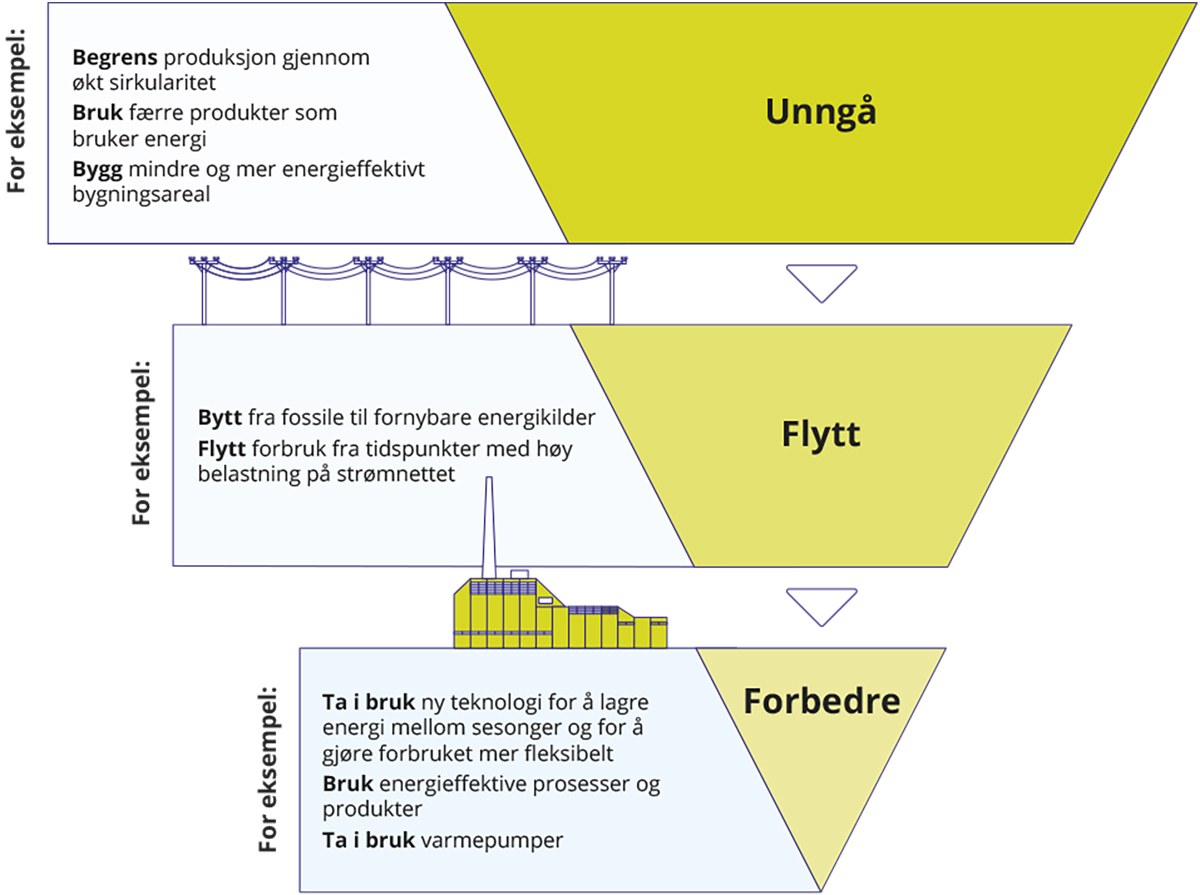 Figur 5.6 Rammeverket for tiltak – unngå, flytte, forbedre i energisystemet.