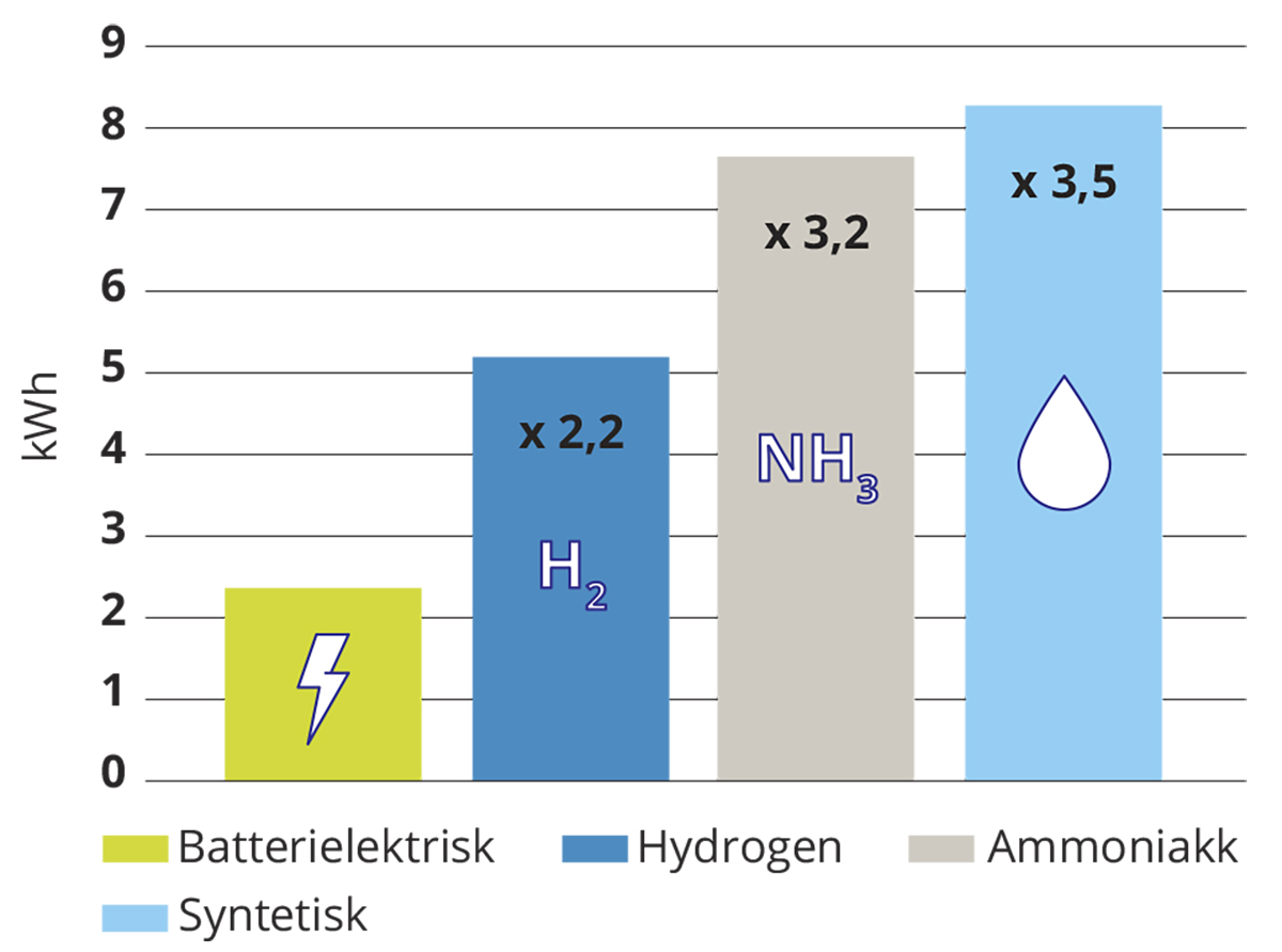 Figur 5.7 Kraftbehovet for å kjøre én kilometer med stor lastebil med batteri, hydrogen (i brenselscelle), ammoniakk (i forbrenningsmotor) og syntetisk drivstoff (i forbrenningsmotor).