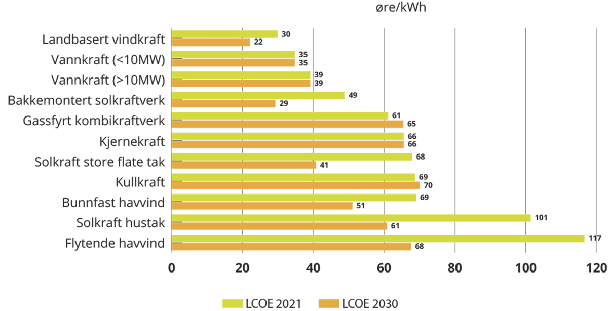 Figur 5.8 Produksjonskostnader (LCOE) (øre/kWh) for ulike kraftproduksjonsteknologier i 2021 og fremskrivninger for 2030.