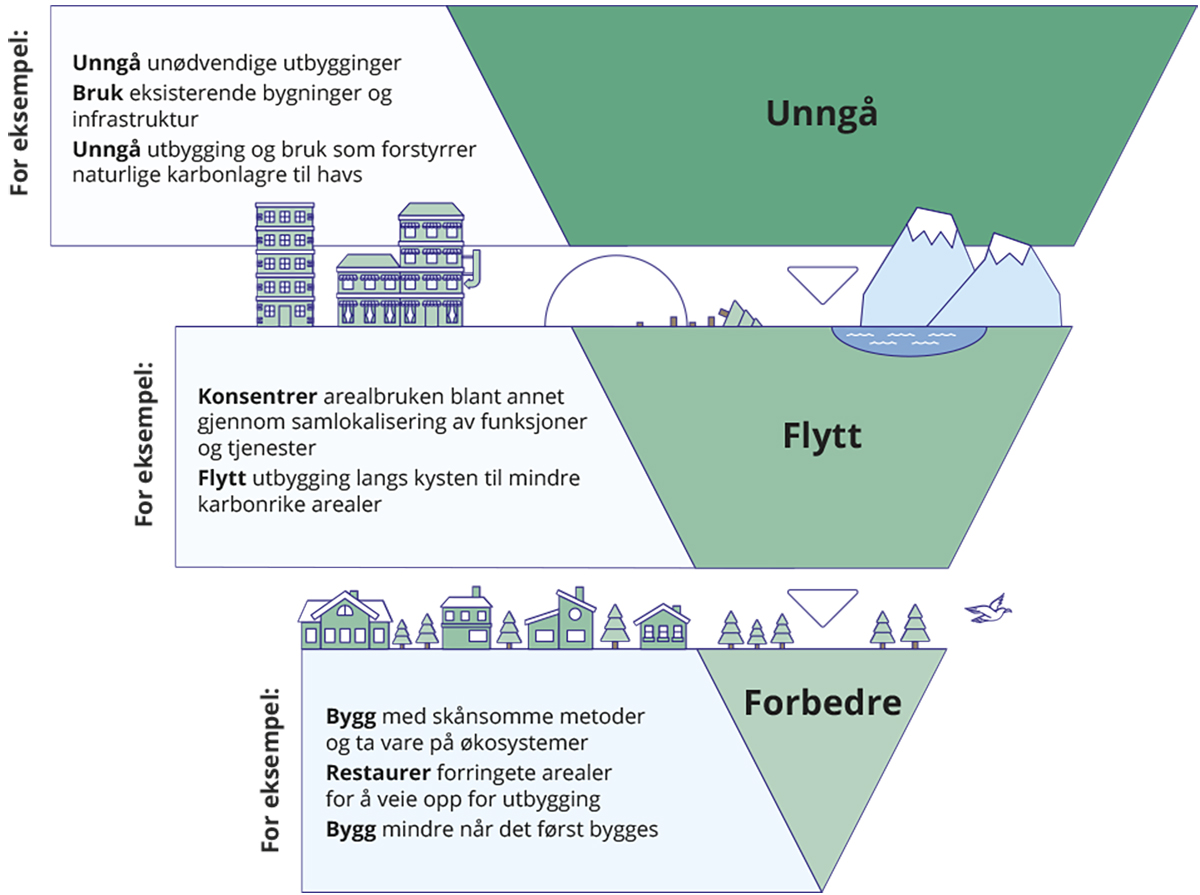Figur 6.7 Rammeverket for tiltak unngå – flytte – forbedre (UFF) i arealbruk.