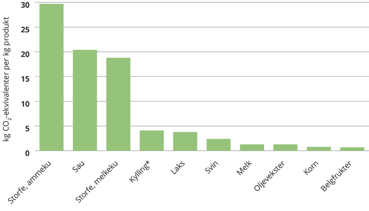 Figur 7.2 Klimagassutslipp fra produksjon av norske matråvarer beregnet fra råstoff (vogge) til gårdsgrind.