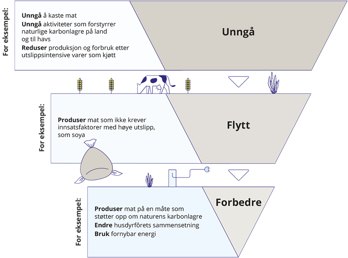 Figur 7.3 Rammeverket for tiltak unngå – flytte – forbedre (UFF) i matsystemet.