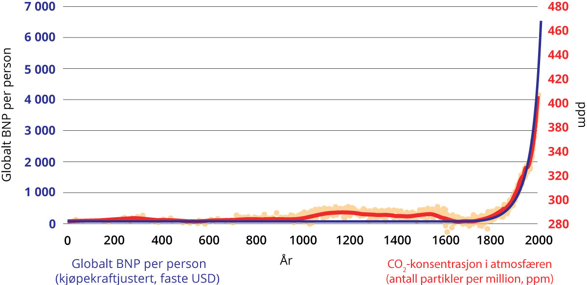 Figur 9.1 BNP per person og CO2-konsentrasjon i atmosfæren.