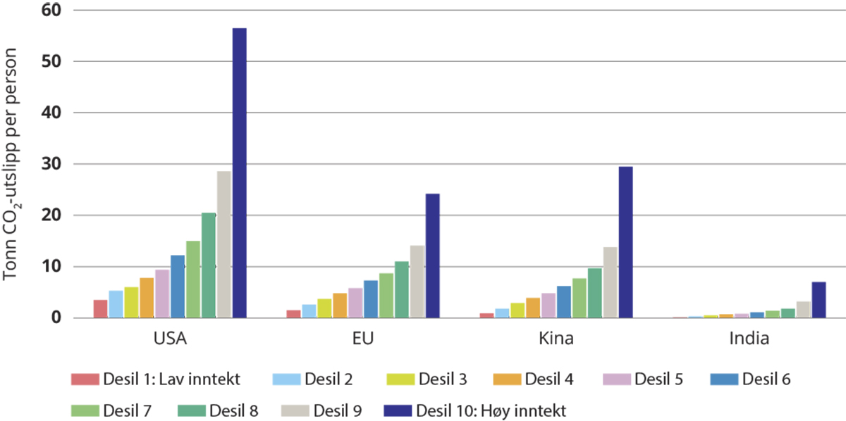Figur 9.2 Energirelaterte tonn CO2-utslipp per person etter inntektsfordeling, 2021.