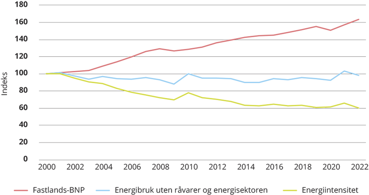 Figur 9.3 Utvikling i energiintensiteten i Norge 2000–2022.