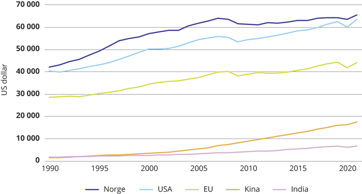 Figur 9.5 BNP per person (kjøpekraftsjustert, faste priser, US dollar).