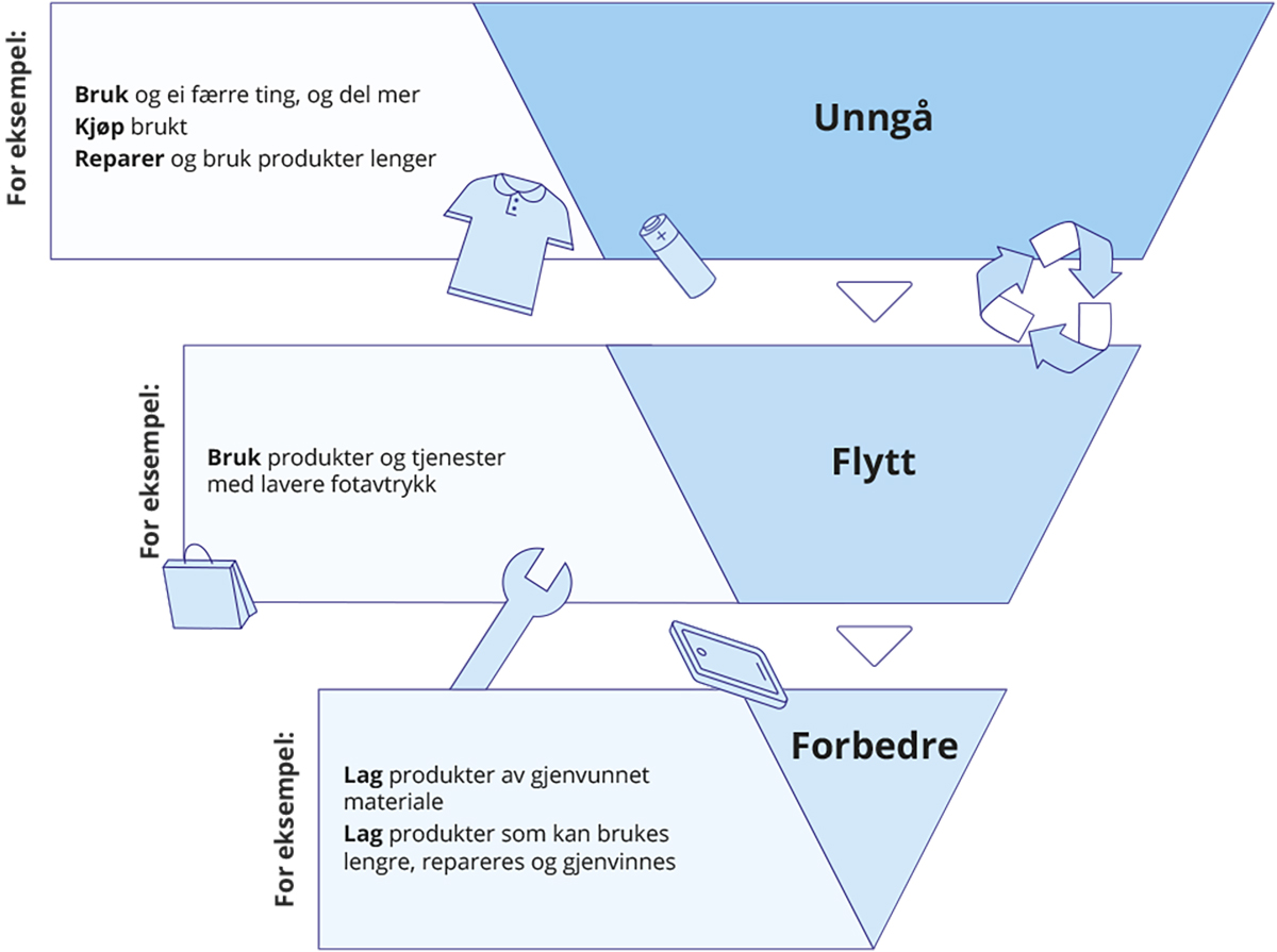 Figur 9.6 Rammeverket for tiltak unngå – flytte – forbedre (UFF) i en mer sirkulær økonomi.