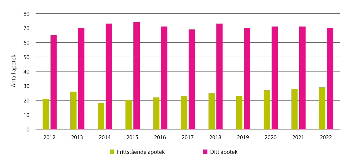 Figur 5.10 Antall frittstående apotek og Ditt apotek, 2012–2022