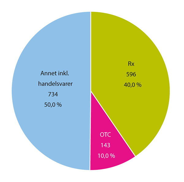Figur 5.33 Fordeling av omsetning (AUP) etter markedssegment, 2021