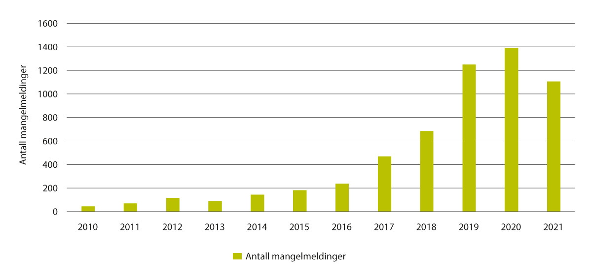 Figur 5.35 Antall meldte mangler (legemidler til mennesker), 2010–2021