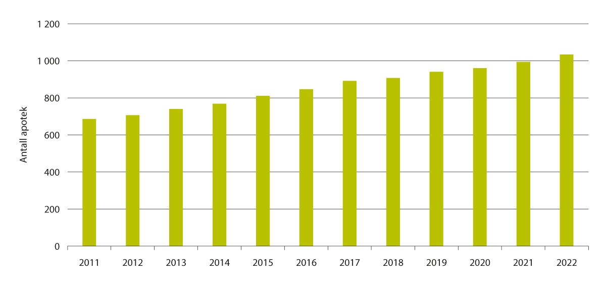Figur 5.4 Antall apotek, januar 2011–januar 2022