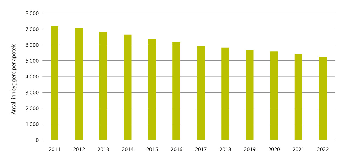 Figur 5.5 Antall innbyggere per apotek, januar 2011–januar 2022