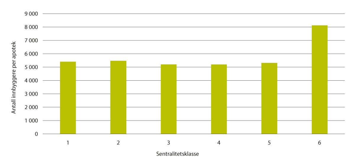 Figur 5.6 Innbygger per apotek i de ulike sentralitetsklassene i 2020