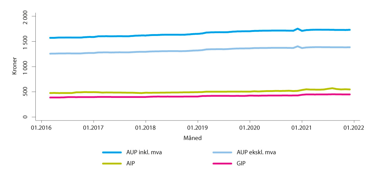 Figur 6.3 Prisutvikling reseptfrie legemidler i apotek, 2016–2022