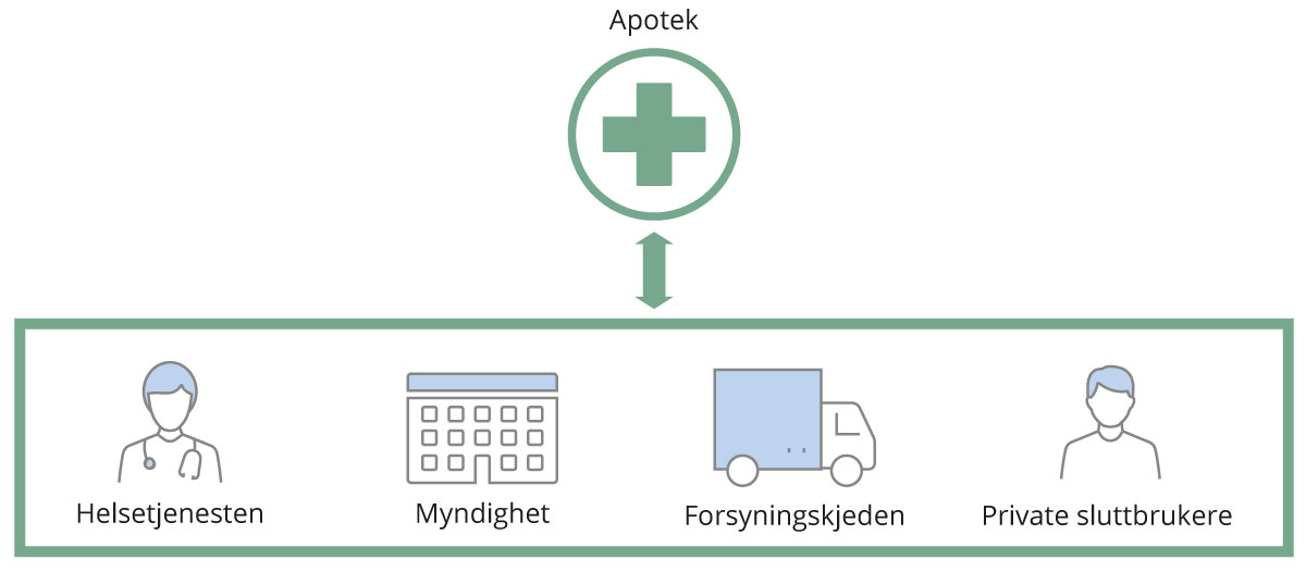 Figur 8.2 Apoteks samhandling
