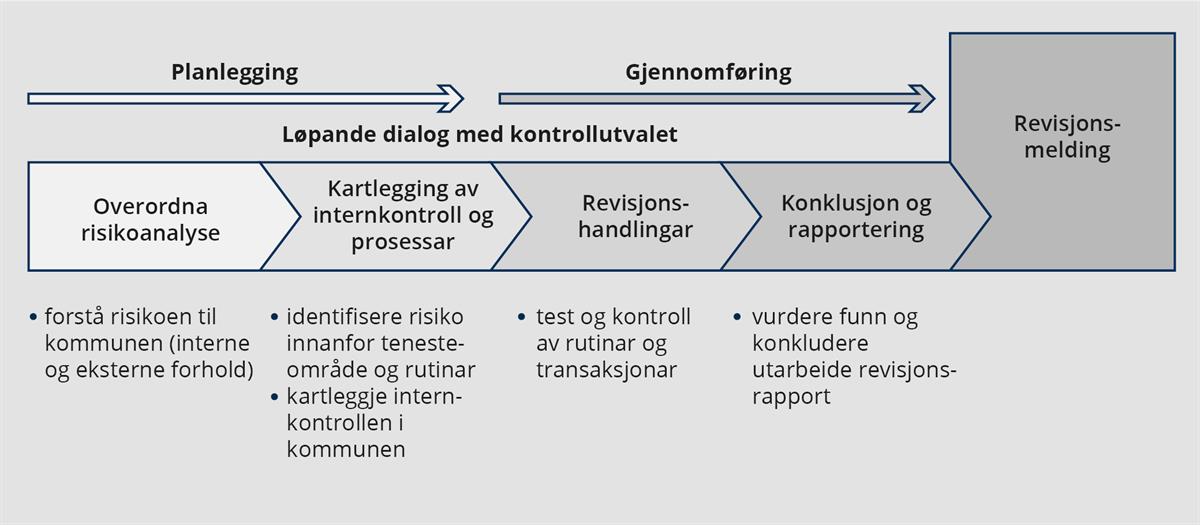 Oversikt revisjon