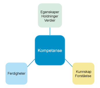 Figur 2.1 Kompetanse er et samlebegrep på ferdigheter, kunnskap/forståelse og egenskaper/holdninger/verdier. Kompetanse omfatter både hver enkelt bestanddel og samspillet mellom dem