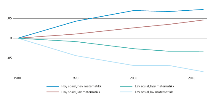 Figur 2.2 Kumulativ endring i jobber etter oppgaveintensitet i USA. 1980–2012