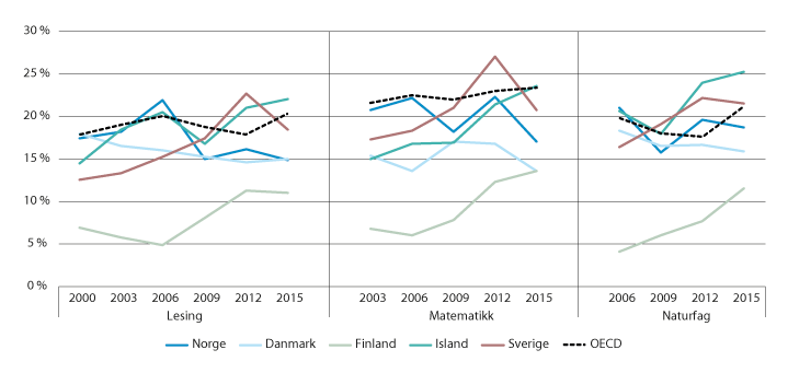 Figur 2.3 Andel svake elever i lesing, matematikk og naturfag i de nordiske land. 2000–2015