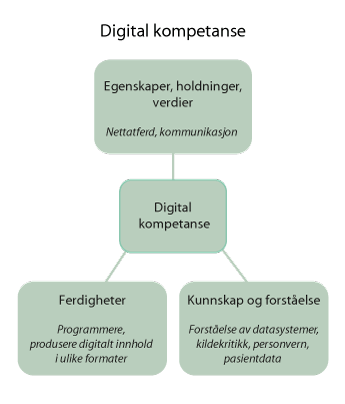 Figur 2.4 Digital kompetanse innenfor rammeverket av KBUs definisjon av kompetanse, med noen eksempler på digitale ferdigheter og egenskaper, holdninger, verdier og kunnskap og forståelse knyttet til digital kompetanse