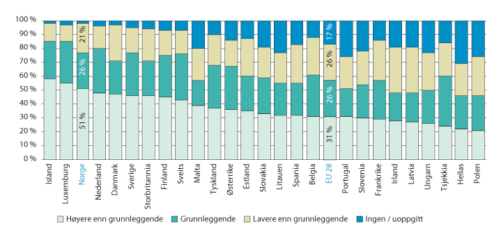 Figur 2.5 EUs indikator for digitale ferdigheter, personer i aldersgruppen 16–74 år. 2017