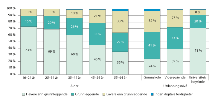 Figur 2.6 EUs indikator for digitale ferdigheter, personer i Norge, fordelt på alder og utdanningsnivå. 2017
