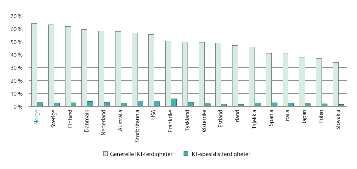 Figur 2.7 Beregnet etterspørsel etter andel av sysselsatte med generelle IKT-ferdigheter og IKT-spesialistferdigheter. 2014