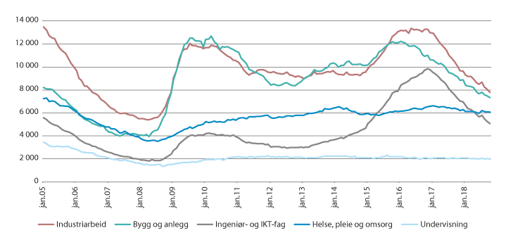 Figur 3.10 Sesongjustert bruttoledighet (helt ledige og arbeidssøkere på tiltak), etter yrke. Januar 2005 – oktober 2018