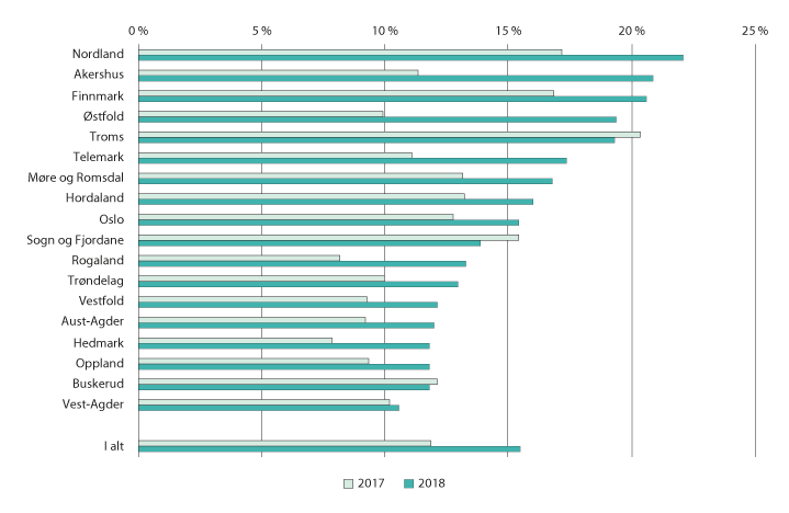 Figur 3.13 Andel virksomheter med rekrutteringsproblemer totalt de siste tre månedene, etter fylke. 2017 og 2018