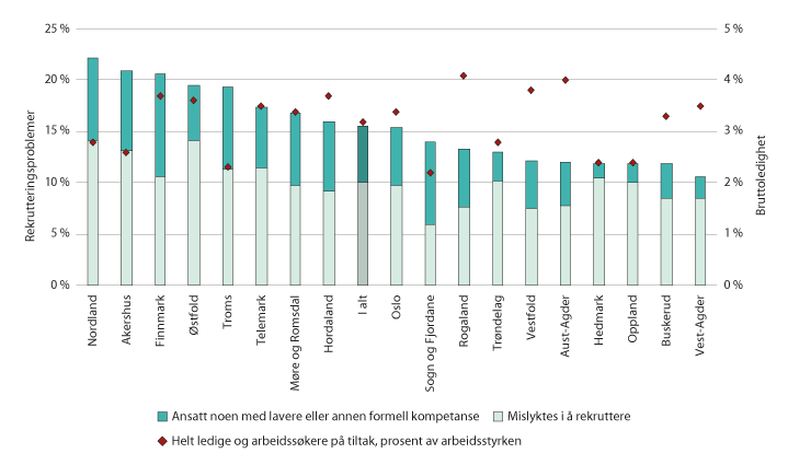 Figur 3.14 Andel virksomheter med rekrutteringsproblemer i fylket de siste tre månedene, våren 2018. Bruttoledigheten i fylket, februar 2018