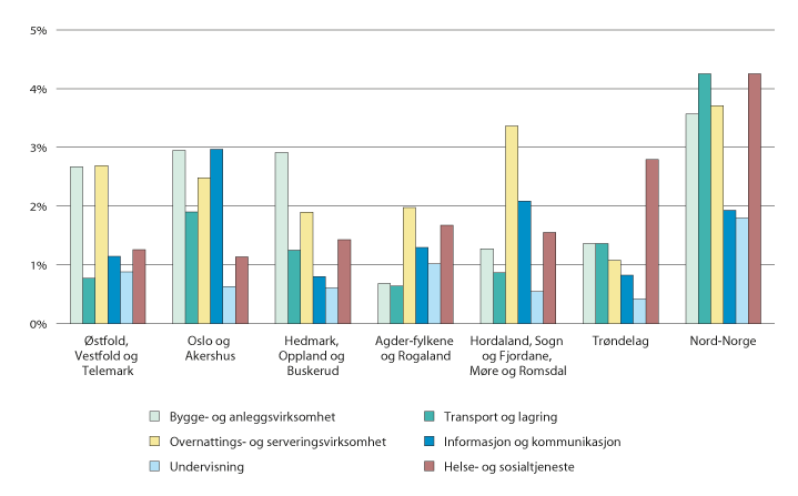 Figur 3.15 Mangel på arbeidskraft som andel av ønsket sysselsetting våren 2018, i utvalgte næringer i ulike regioner