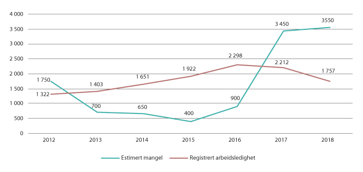 Figur 3.16 Estimert mangel på IKT-arbeidskraft i Norg0og antall registrert ledige innenfor IKT-yrker
. 2012–2018