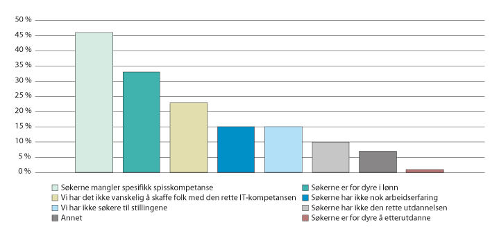 Figur 3.17 Største utfordringer med å få tak i rett IT-kompetanse. 2017