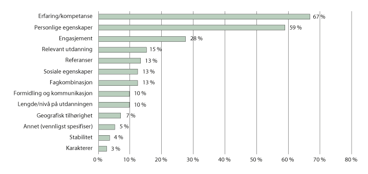 Figur 3.18 De tre faktorene bedriftene legger mest vekt på ved ansettelse av en kandidat. 2017