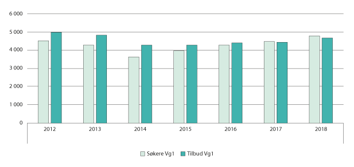 Figur 3.19 Søkere og tilbud bygg- og anleggsteknikk. 2012–2018