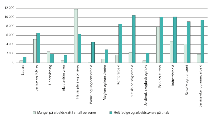 Figur 3.2 Mangel på arbeidskraft våren 2018 og bruttoledigheten februar 2018, etter yrkesgruppe