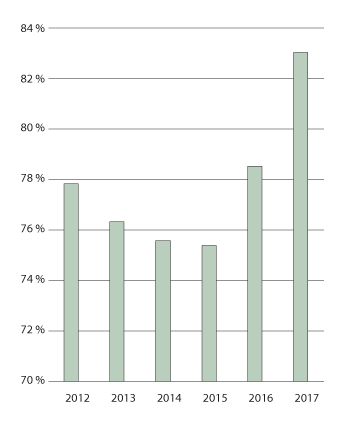 Figur 3.21 Andel elever som har fått godkjent lærekontrakt i bygg- og anleggsteknikk. 2012–2017